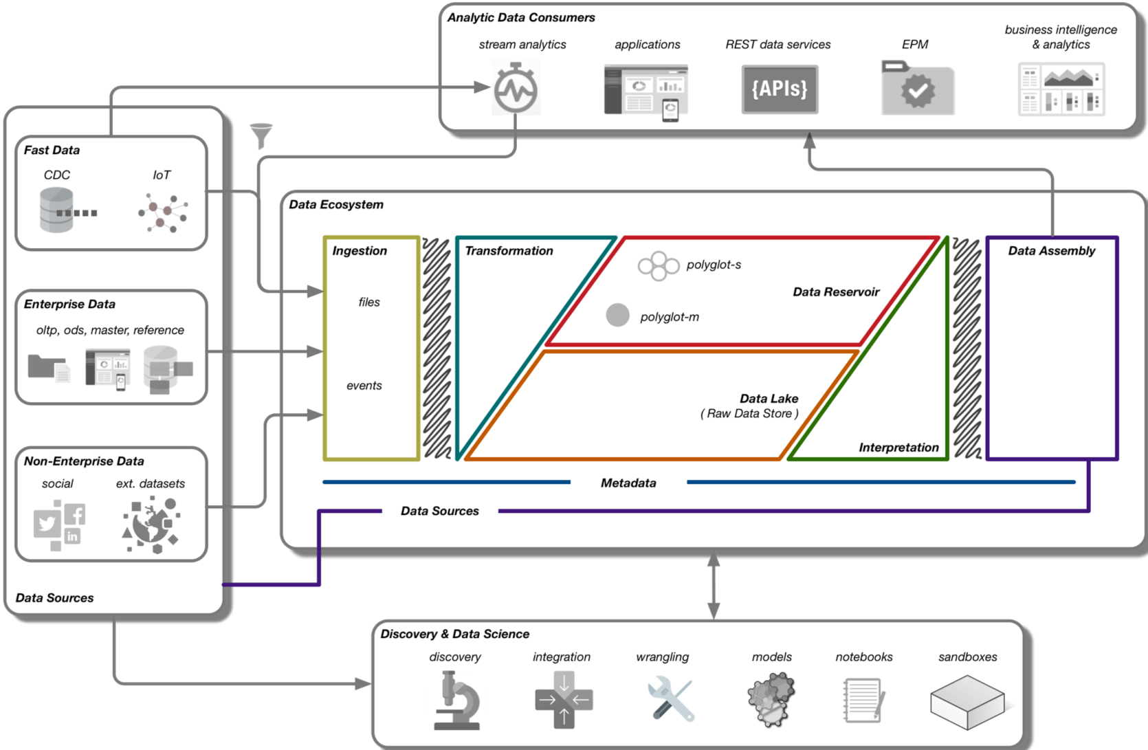The Data Ecosystem