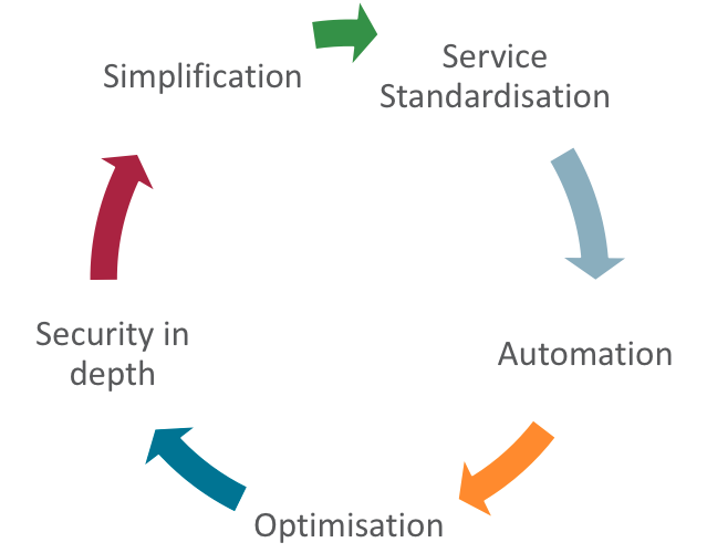 Database-as-a-service platform principles