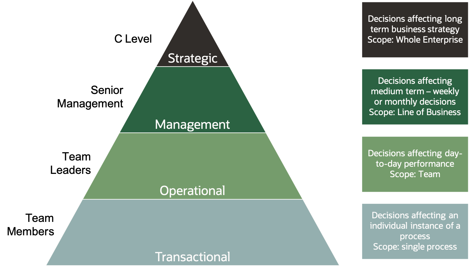 Information triangle showing operational, management and executive reporting needs