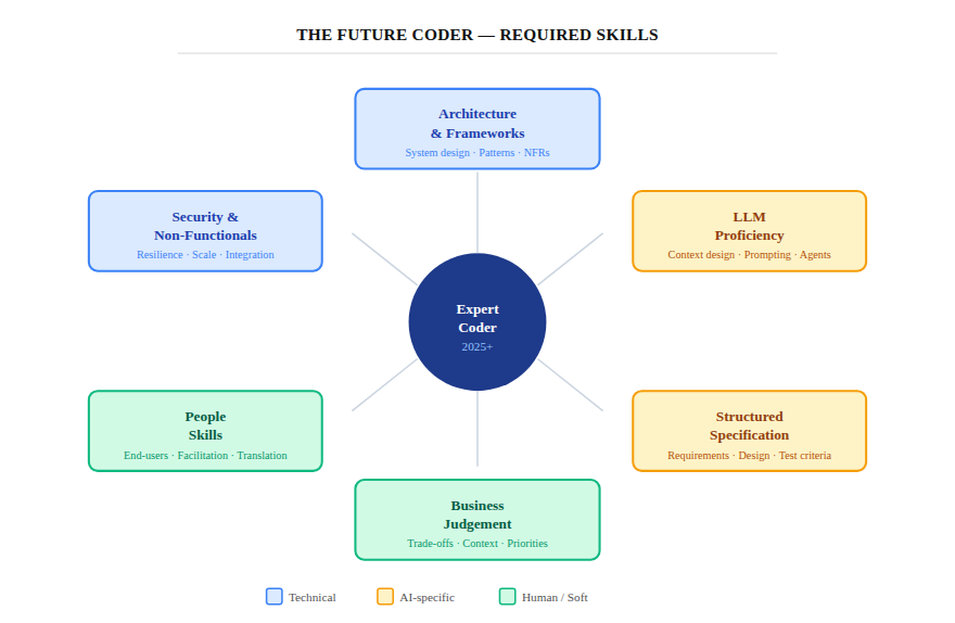 Context and specification layers supporting AI-assisted software delivery