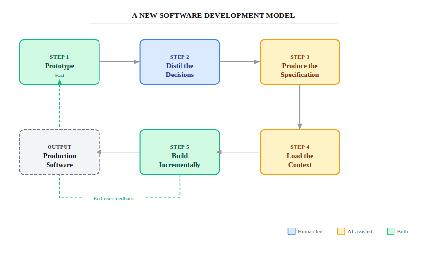 Flow from prototype to specification and incremental AI-assisted build