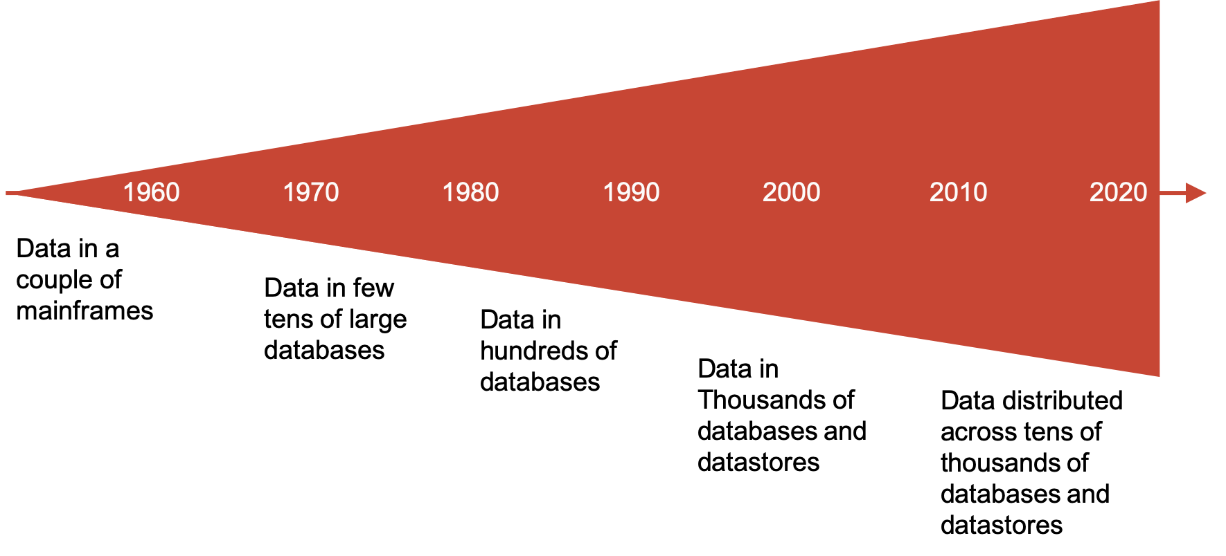 Data is becoming more distributed over time