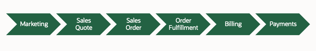 Typical Lead to Cash Process