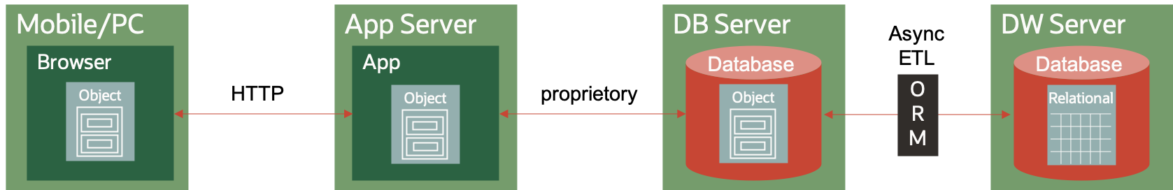 Asynchronous document DB