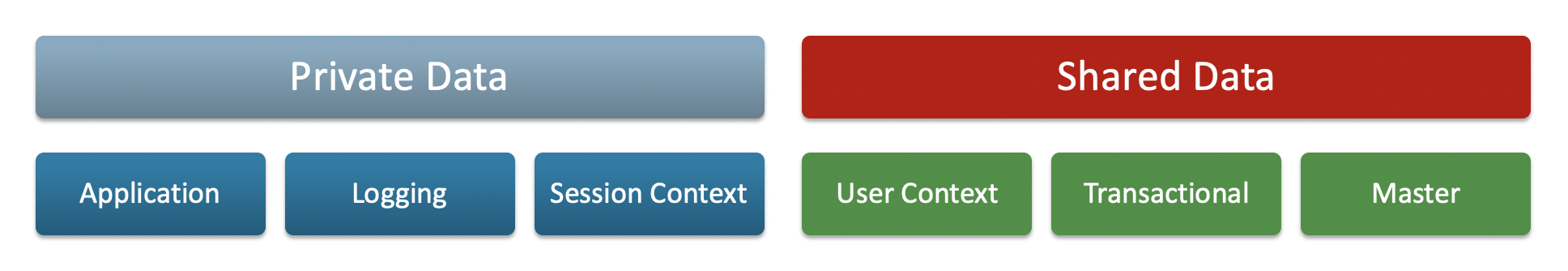 Private and Shared Data