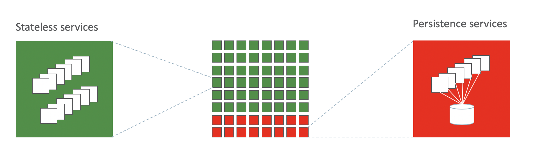 Stateless and Stateful Services